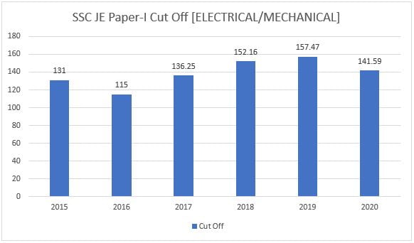 SSC JE Cut Off Cut 2022 Marks 